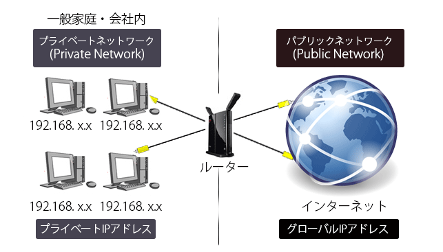 [Windows]プライベートネットワークとパブリックネットワーク