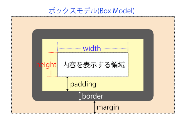 [CSS] ボックスモデル(Box Model)の構造を理解する