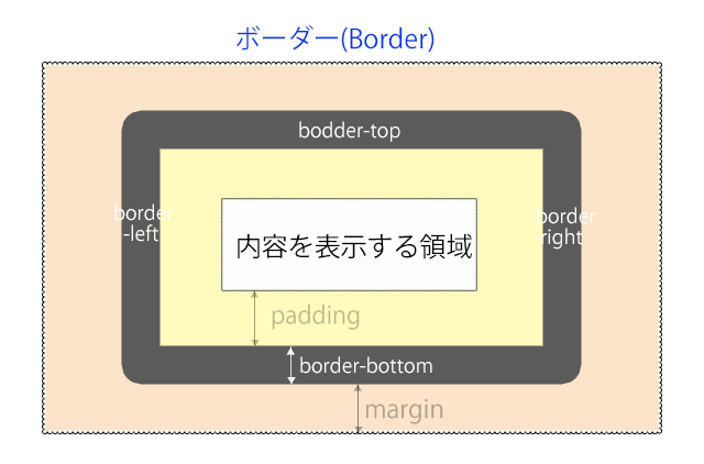 [CSS] ボックスモデル(Box Model)の構造を理解する