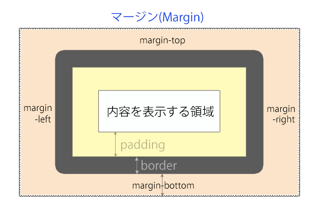 [CSS] ボックスモデル(Box Model)の構造を理解する