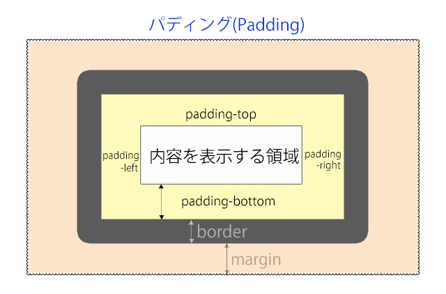 [CSS] ボックスモデル(Box Model)の構造を理解する