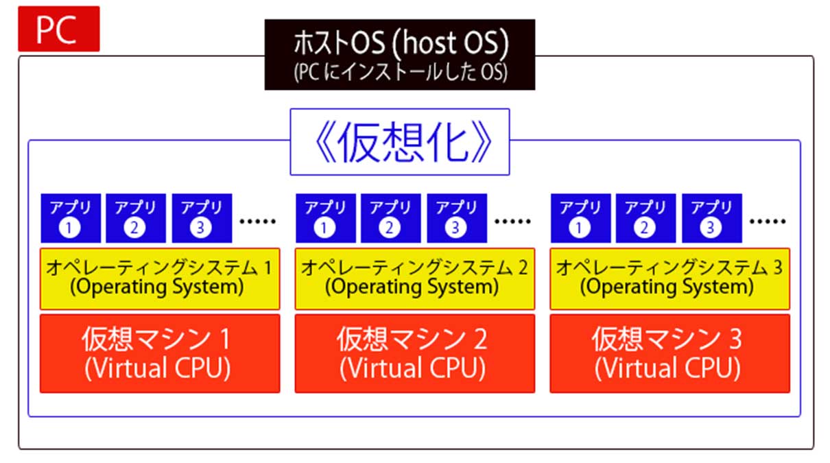 Hyper Vをインストールできません プロセッサに必要な仮想化機能がありません Windows 10